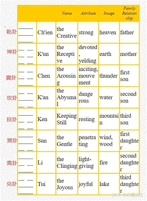 風水八卦英文|异域见闻：易经中特定名词中英文对照（八卦、六十四。